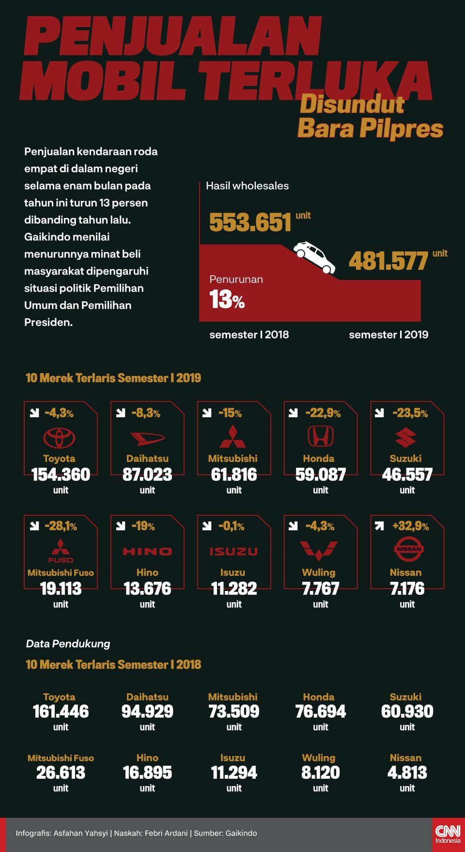 Infografis Penjualan Mobil Terluka Disundut Bara Pilpres