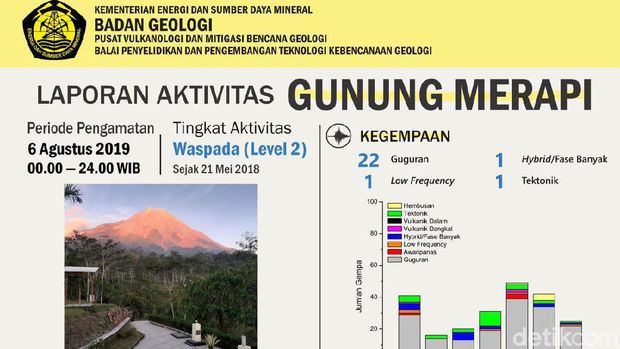 BPPTKG: Jarak Lucur Awan Panas 1,2 Km, Merapi masih Aman