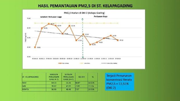 DKI Klaim Udara Membaik Pasca-Ganjil-Genap, Data Airvisual Bicara Lain