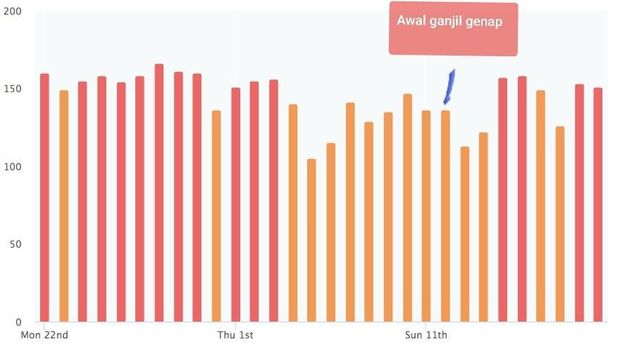DKI Klaim Udara Membaik Pasca-Ganjil-Genap, Data Airvisual Bicara Lain