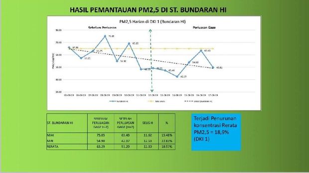 DKI Klaim Udara Membaik Pasca-Ganjil-Genap, Data Airvisual Bicara Lain