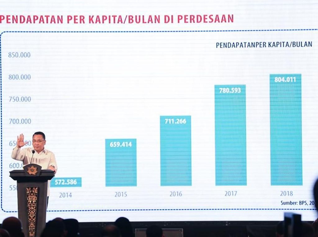 Mendes Sebut Angka Pengangguran di Desa dan Kota Sudah Turun Mendes Sebut Angka Pengangguran di Desa dan Kota Sudah Turun