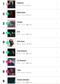 Billboard Top 100 Artist Chart