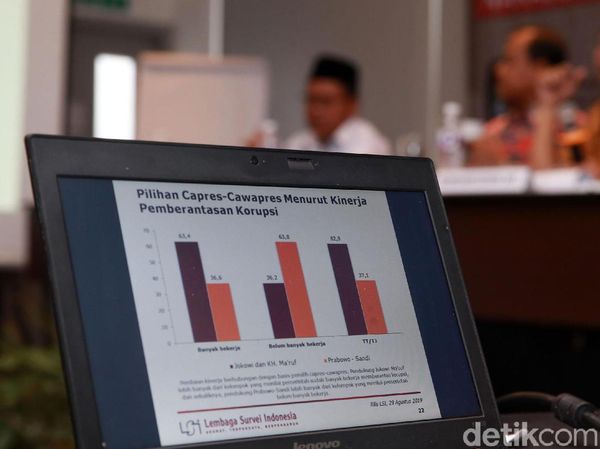 KPK Jadi Lembaga Paling Dipercaya Masyarakat di Survei LSI