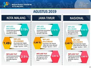 Cabai Rawit dan Tarif Sekolah Penyumbang Inflasi di Kota Malang