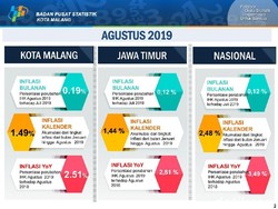 Cabai Rawit dan Tarif Sekolah Penyumbang Inflasi di Kota Malang