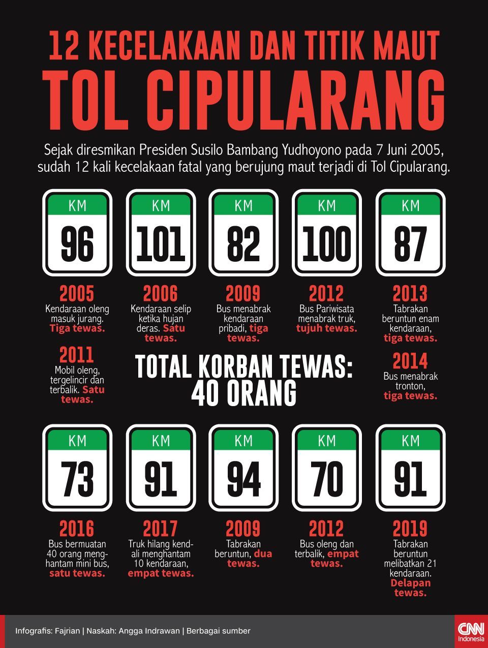 Infografis 12 kecelakaan dan titik maut tol Cipularang Infografis 12 kecelakaan dan titik maut tol Cipularang