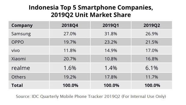 Meski Meraja, Pangsa Pasar Samsung Digerogoti HP China