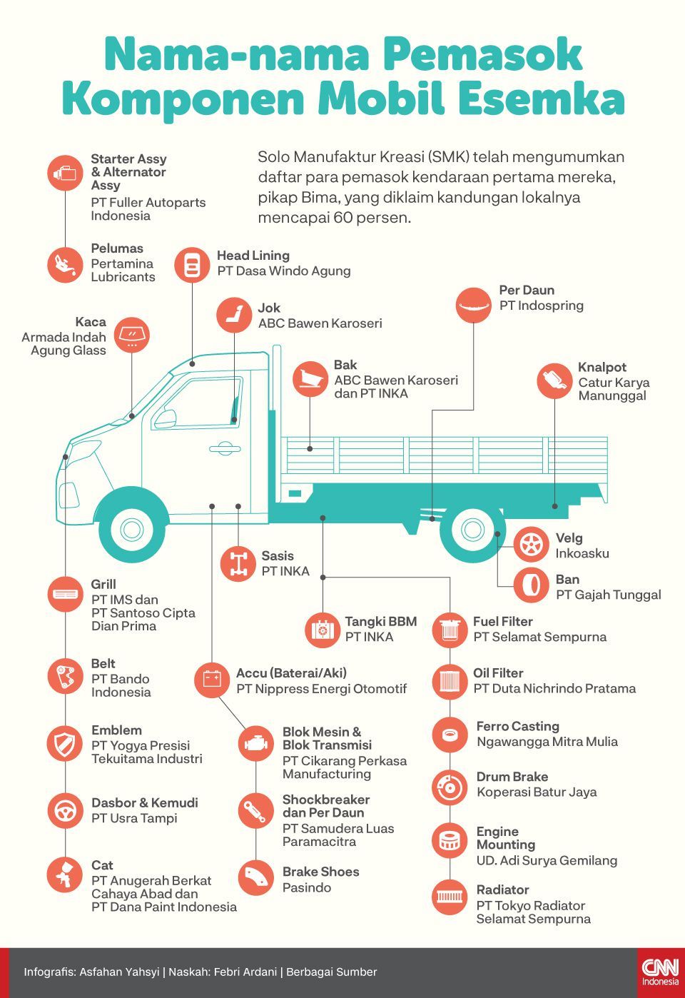 Infografis Nama-nama Pemasok Komponen Mobil Esemka