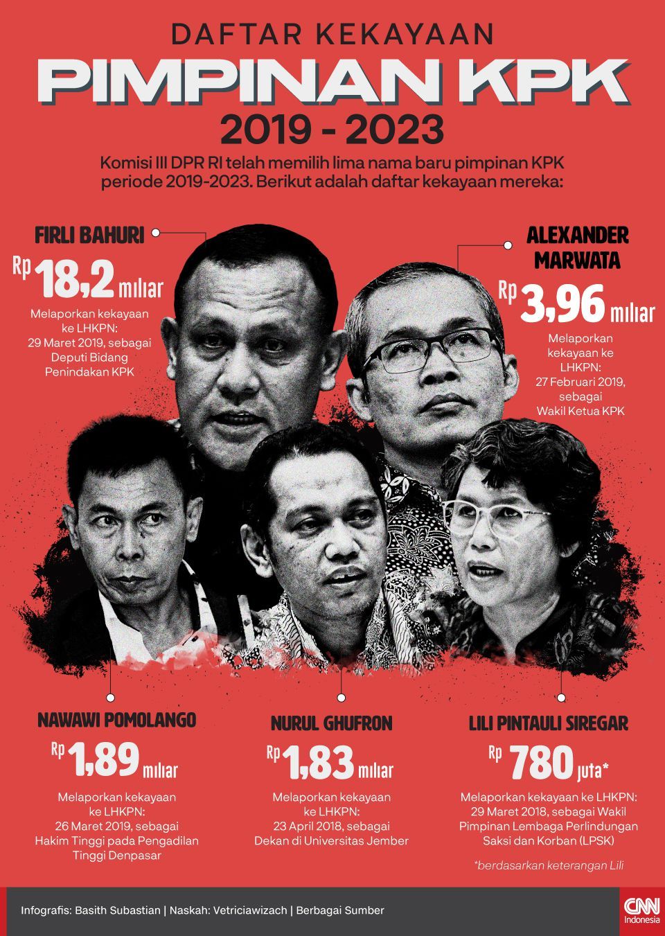 Infografis Daftar Kekayaan Pimpinan KPK 2019-2023