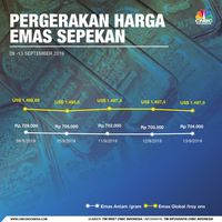 Cuan Emas? Pekan Ini The Fed Mau Umumkan Bunga Acuan