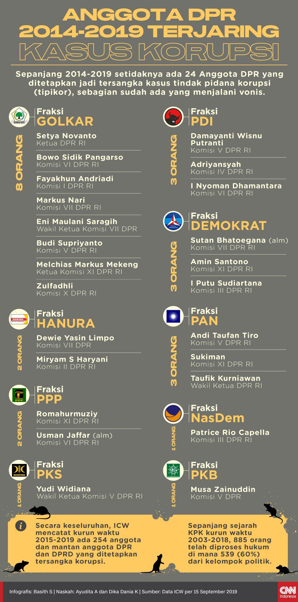 Infografis Anggota DPR 2014-2019 Terjaring Kasus Korupsi