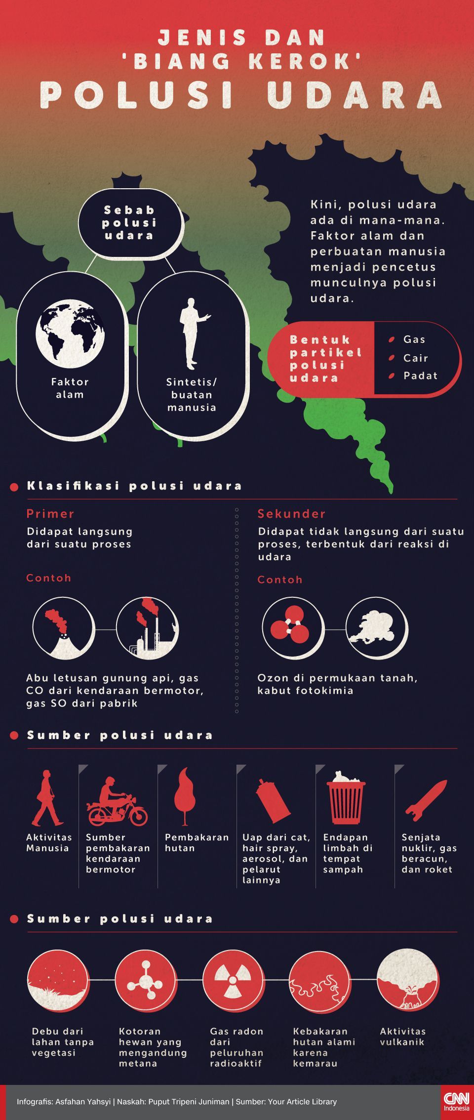 Infografis Jenis dan 'Biang Kerok' Polusi Udara
