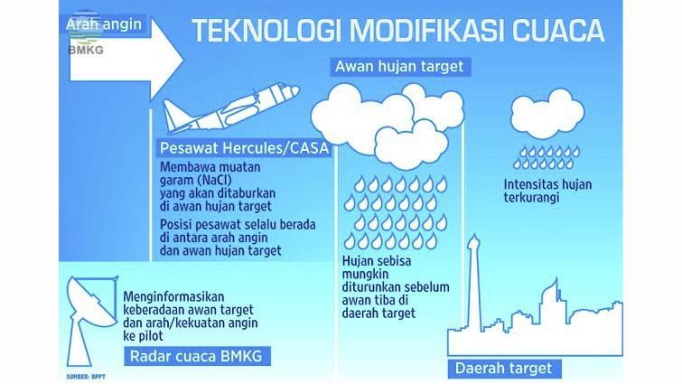 Analisis Potensi Awan Hujan untuk Teknologi Modifikasi Cuaca