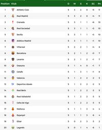 Klasemen LaLiga: Real Madrid Kedua, Barcelona Kedelapan