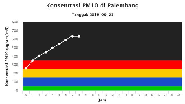 BMKG Sebut Kualitas Udara 3 Kota Berbahaya Pagi Ini