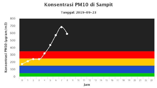 BMKG Sebut Kualitas Udara 3 Kota Berbahaya Pagi Ini