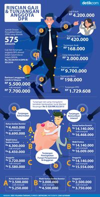 Infografis Gaji dan Tunjangan Anggota DPR