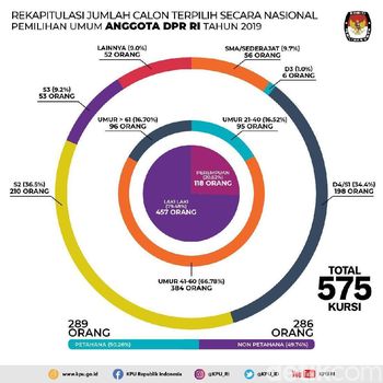 Latar Belakang Pendidikan Anggota DPR: 9,7% Lulus SMA-9,2% Lulus S3