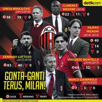 Kok, Gonta-ganti Pelatih, Milan?