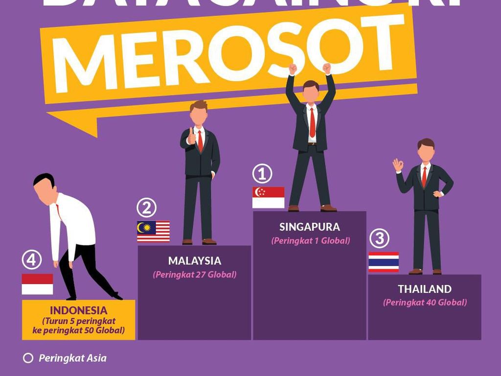 Daya Saing RI Merosot, Tertinggal dari Singapura hingga Malaysia Daya Saing RI Merosot, Tertinggal dari Singapura hingga Malaysia