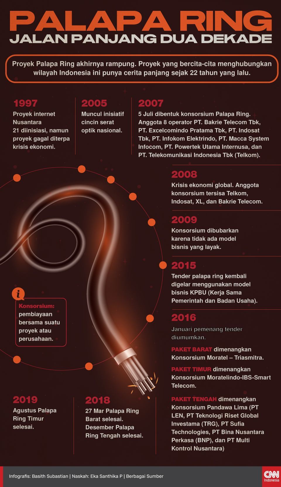 Infografis Palapa Ring, Jalan Panjang Dua Dekade