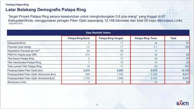 Tarif Palapa Ring, 'Tol Langit' Pemersatu Indonesia