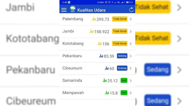 Udara 3 Kota di Indonesia Tidak Sehat dan Berbahaya