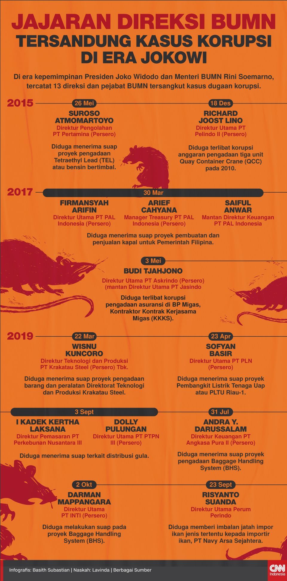 Infografis Jajaran Direksi BUMN Tersandung Kasus Korupsi di Era Jokowi