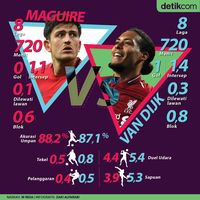 MU Vs Liverpool: Duel Bek Termahal Maguire dan Van Dijk