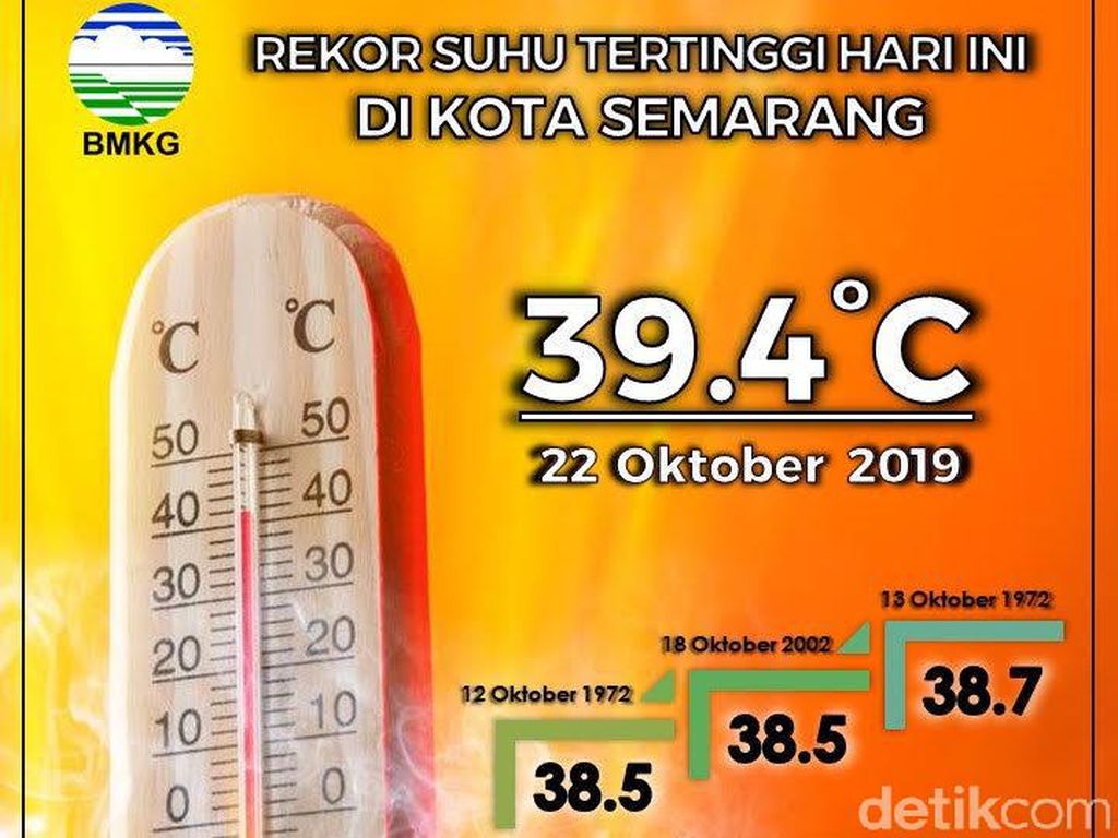 Hari ini Suhu Panas di Semarang Pecahkan Rekor