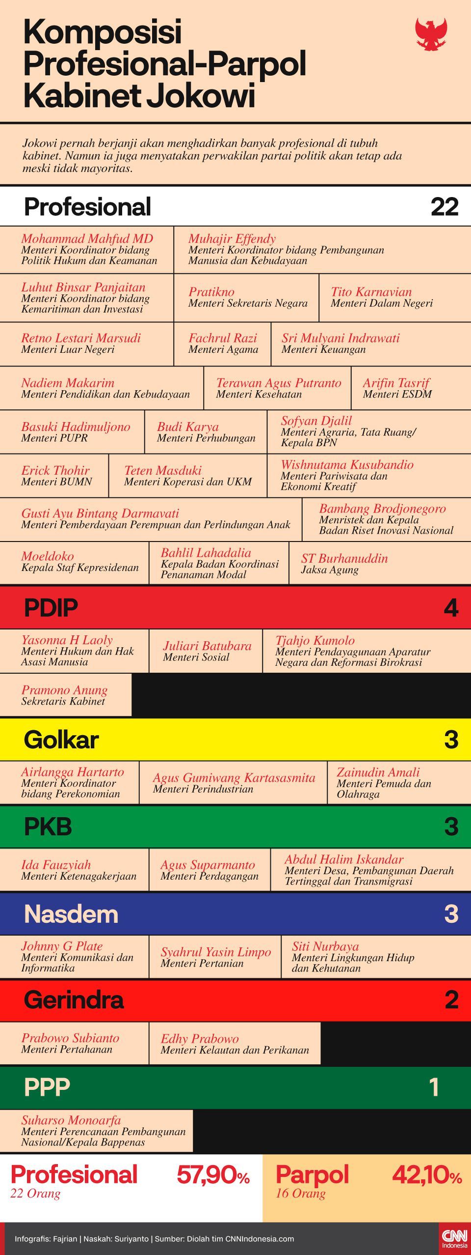 Infografis Komposisi Profesional-Parpol Kabinet Jokowi
