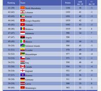 Peringkat Futsal Indonesia Meroket, di Atas Inggris dan Jerman