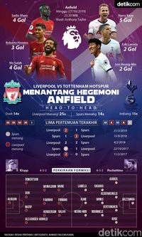 Spurs Coba Menantang Hegemoni Anfield