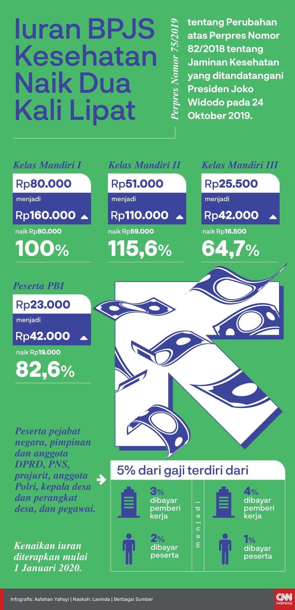 Infografis Iuran BPJS Kesehatan Naik Dua Kali Lipat