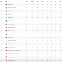 Klasemen Liga 1: Persija Menjauh dari Zona Degradasi, Persipura Ketiga
