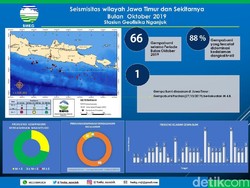 BMKG Nganjuk Sebut Dalam Sebulan Terjadi 66 Kali Gempa di Jawa Timur