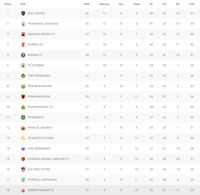 Klasemen Liga 1: Persija Jauhi Degradasi