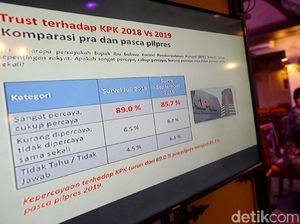 Kepercayaan Publik Pada Presiden-KPK Turun di Survei LSI Denny JA