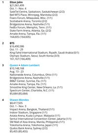 Billboard Bocscores Hot Tours 2019