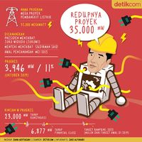 Redupnya Proyek 35.000 MW