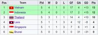 Klasemen Grup B Sepakbola SEA Games 2019: Indonesia Runner Up