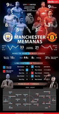 Kota Manchester Membara: City Vs MU
