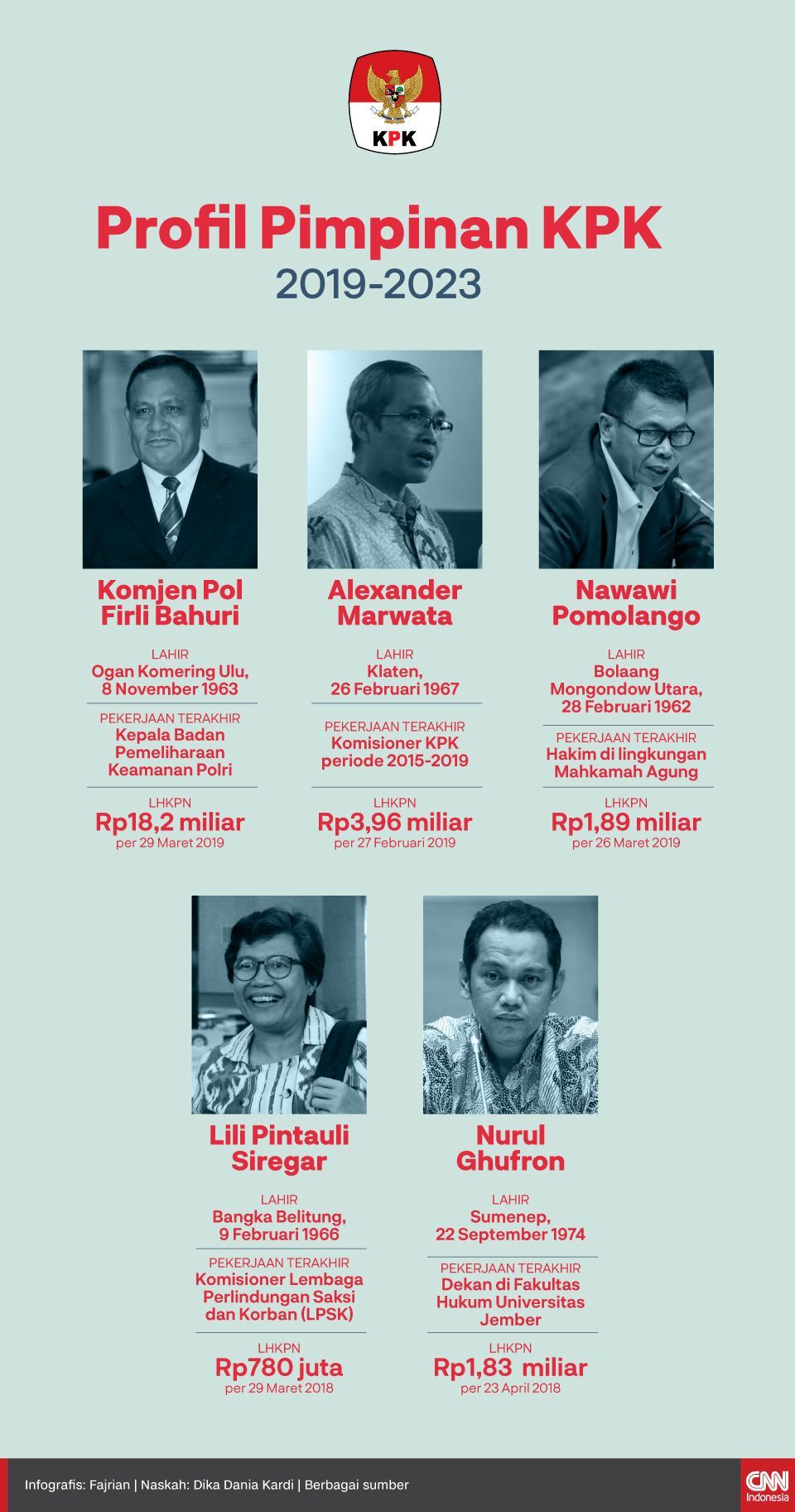 Infografis Profil Pimpinan KPK 2019-2023