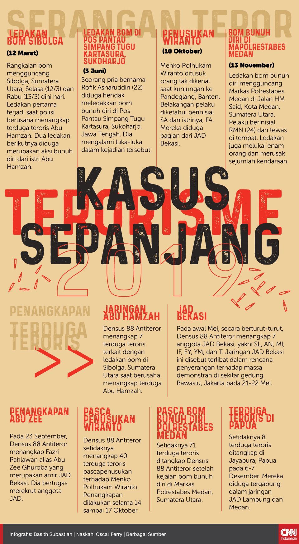 Infografis Kasus Terorisme Sepanjang 2019 Infografis Kasus Terorisme Sepanjang 2019