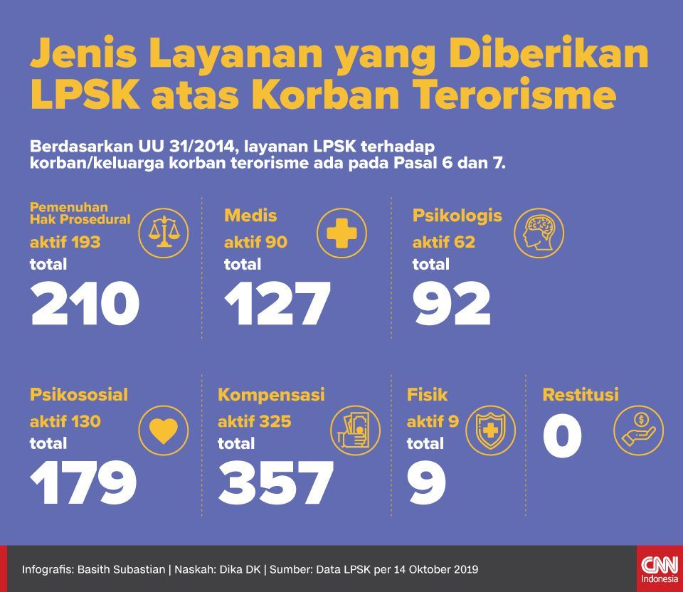 Insert Jenis Layanan yang Diberikan LPSK atas Korban Terorisme