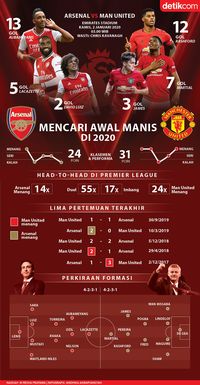 Duel Raksasa yang (Tak Lagi) Sengit: The Gunners Vs The Red Devils