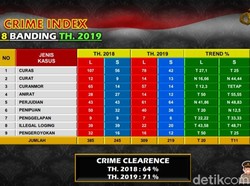 Tindak Pidana 2019 Turun, Polisi Bojonegoro Sebut Penyelesaian Kasus Naik