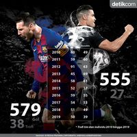 Dekade 2010-an Tuntas, Messi Ungguli Ronaldo!