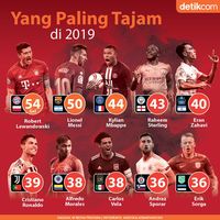 Lewandowski Tertajam di 2019, Giliran Siapa di 2020?